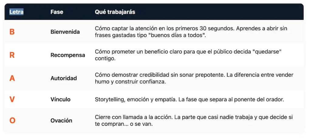 formación Método Bravo