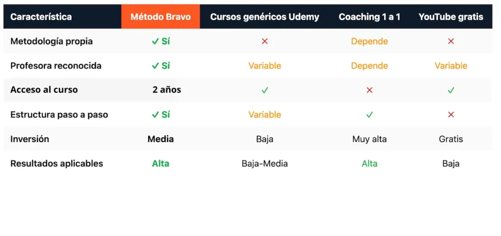 características del curso Método Bravo