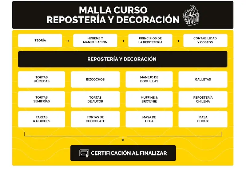 Malla del curso de Repostería y Decoración Online de la escuela CursosDeCocina